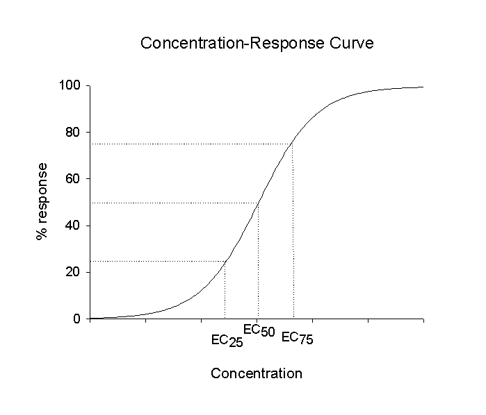 Measures of Toxicity